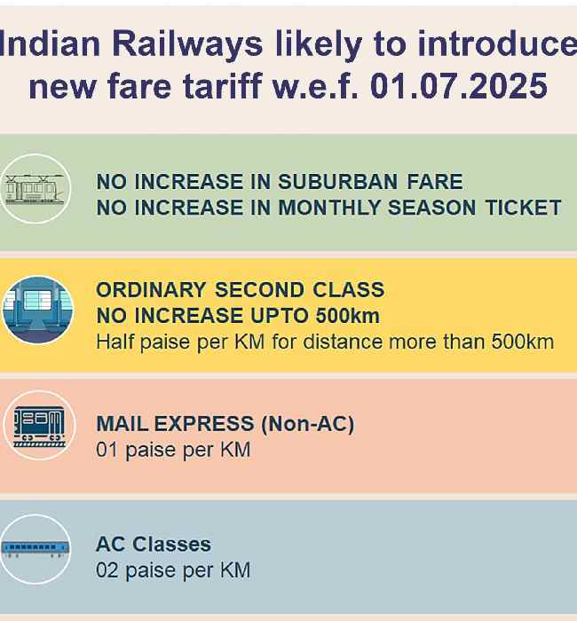 Indian Railway Price Hike