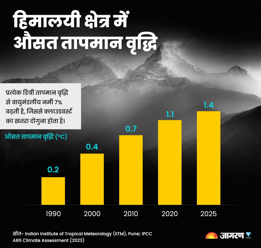 temperature-rise-in-himalayan