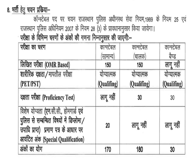 Rajasthan Police Constable Bharti Notification