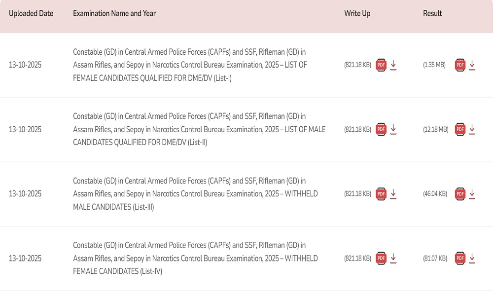 SSC GD Final Result