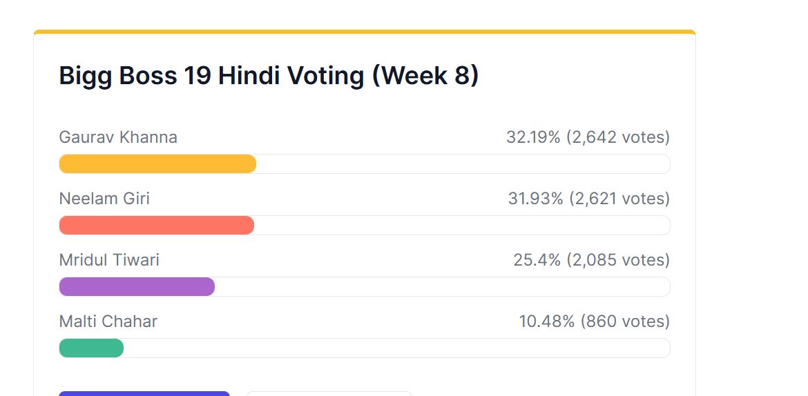 bigg boss 19 voting 11