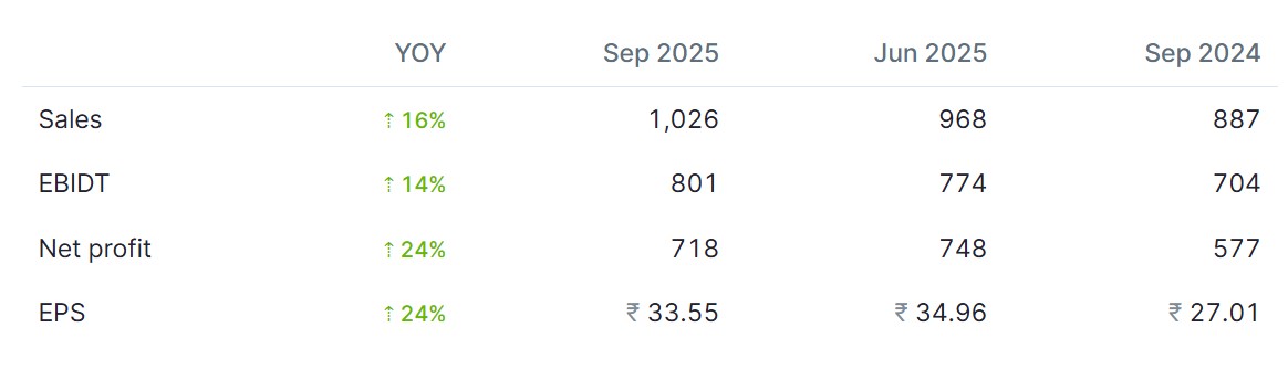 HDFC AMC Q2 Results HDFC AMC Q2 Results