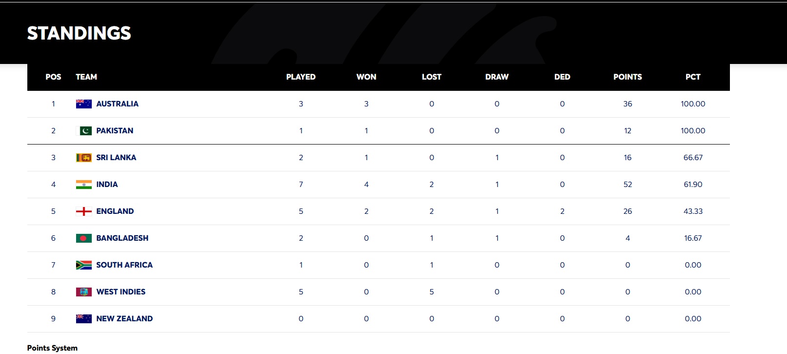 wtcstandings
