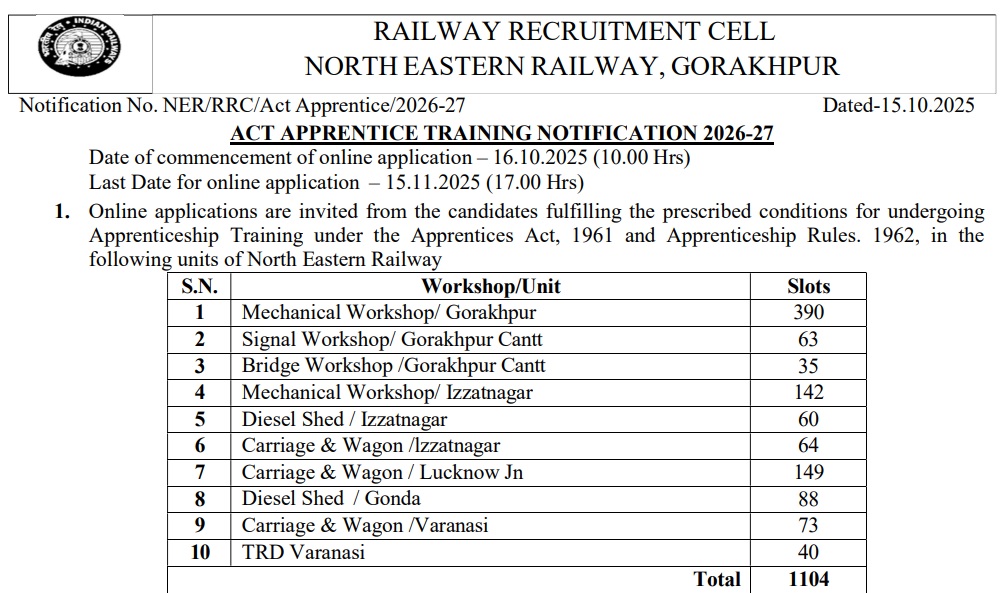 NER Gorakhpur Apprentice notice