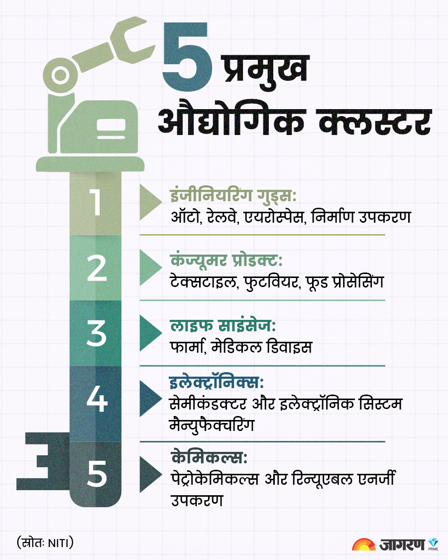 Five-Major-Industrial-Clusters