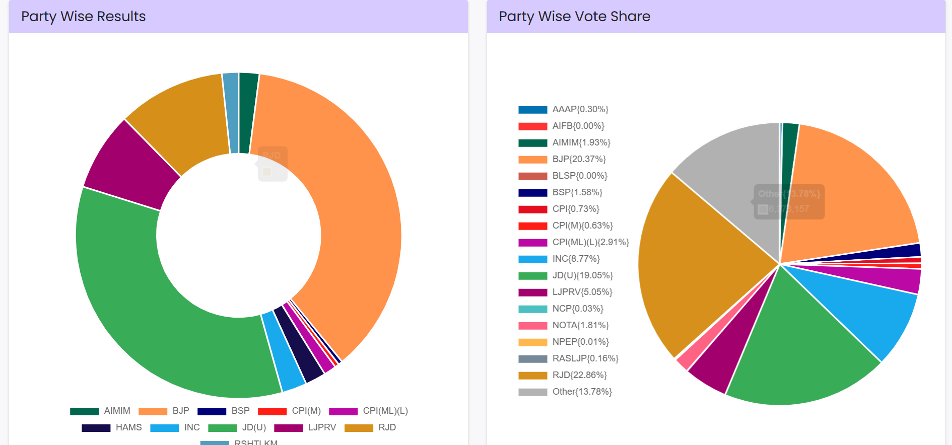 RJD Vote Share