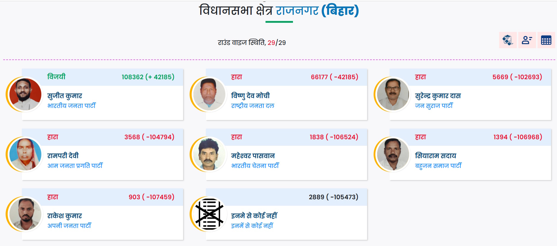 Rajnagar vidhansabha result 2025