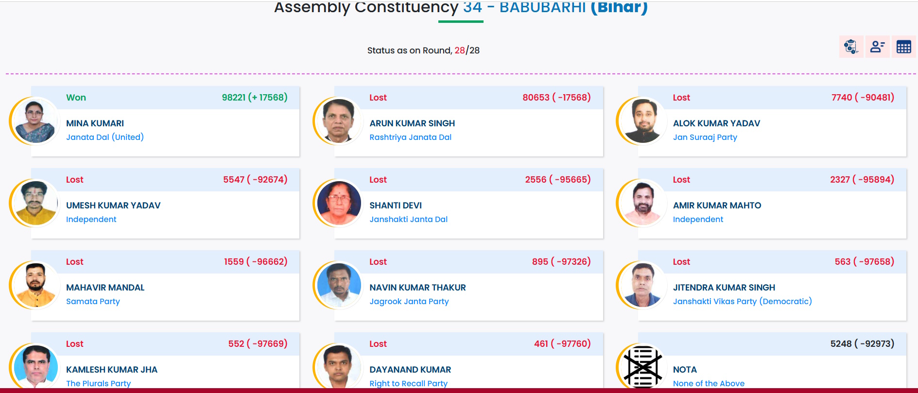 babubarhi vidhansabha result 2025