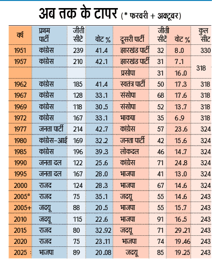 Bihar Election result