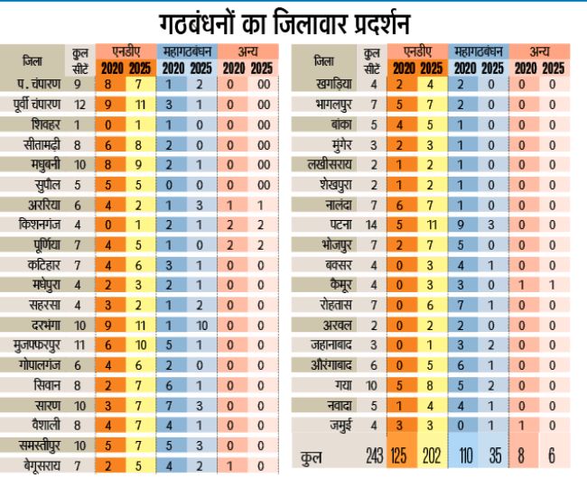 Bihar Election rusult