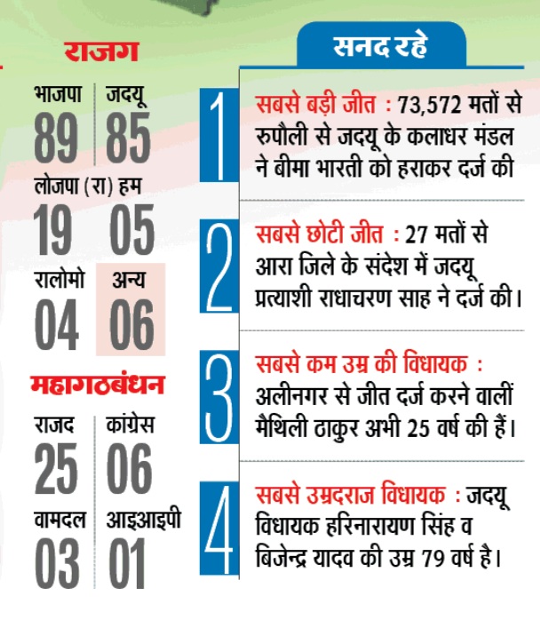 bihar Chunav Results