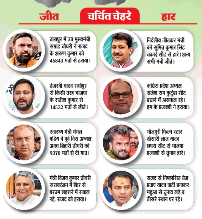 bihar Election Results