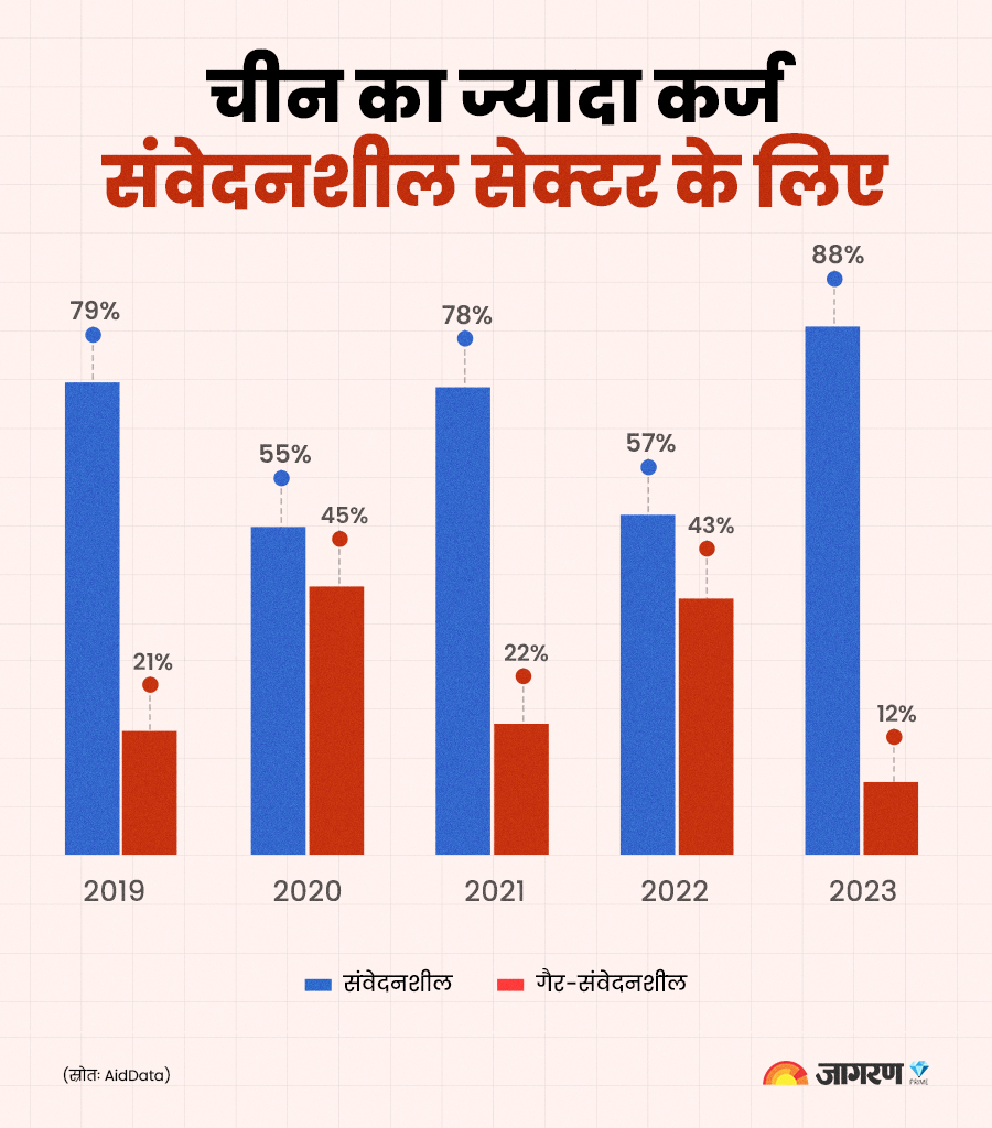 China-debt-sensitive-sectors