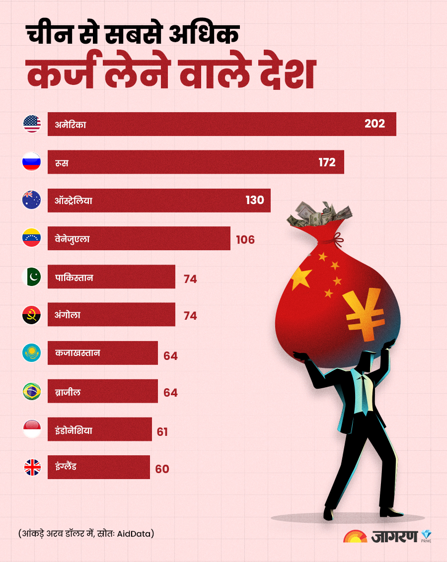 most-debt-country-by-china