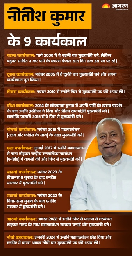 nitish kumar News
