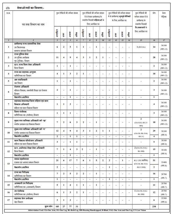 CGPSC PCS Notification 2025