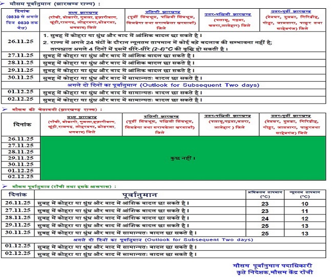 Jharkhand Weather News