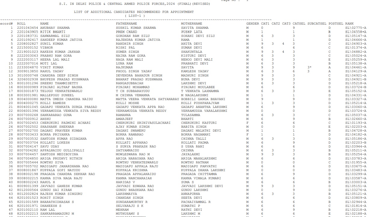 SSC CPO Final Result 2025