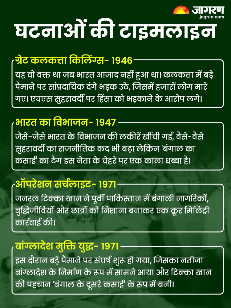 Butcher Of Bengal Timeline