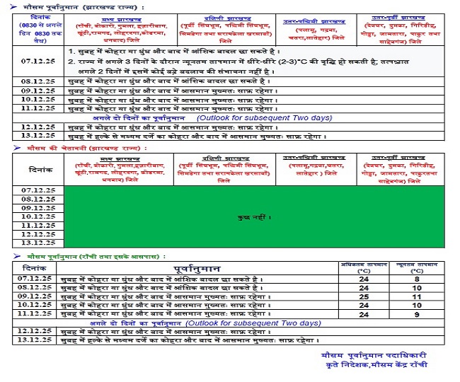 Dhanbad Weather Today