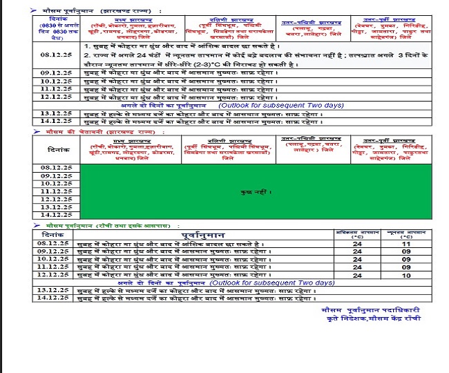 Jharkhand Ka Aaj Ka mausam