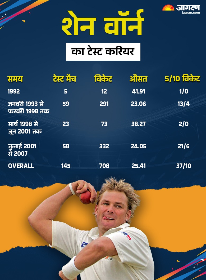 Warne Test