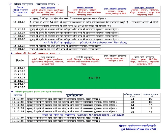 Jharkhand Weather Forecast Today