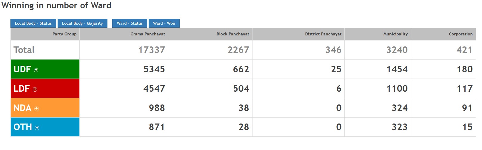 kerala elections 2025