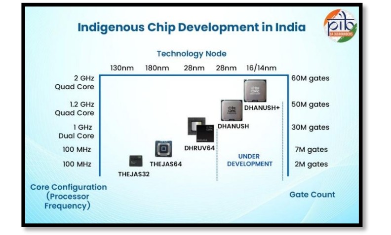 Chip development