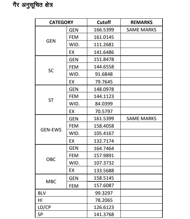 Rajasthan VDO cutoff