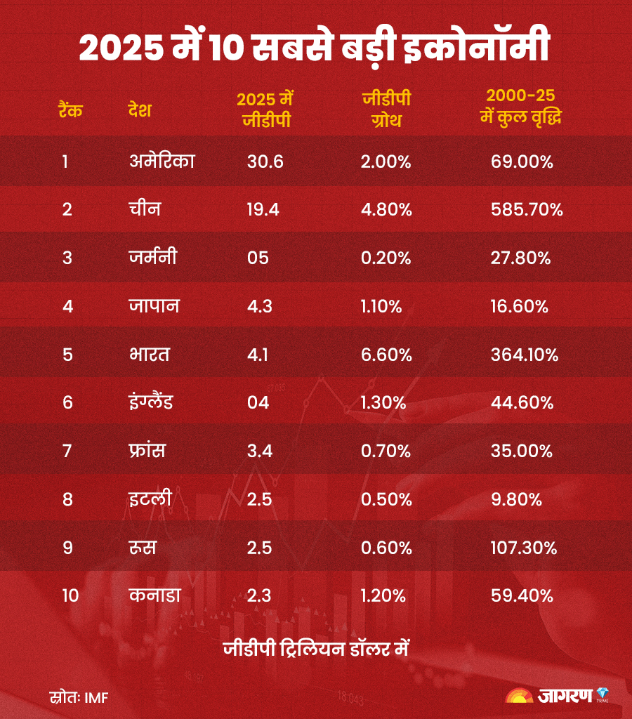 2025-biggest-economy