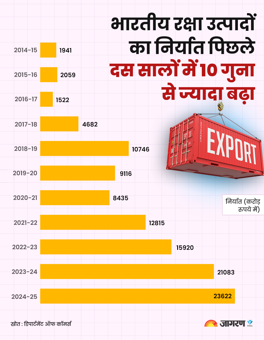 India Defence 10 year (1)