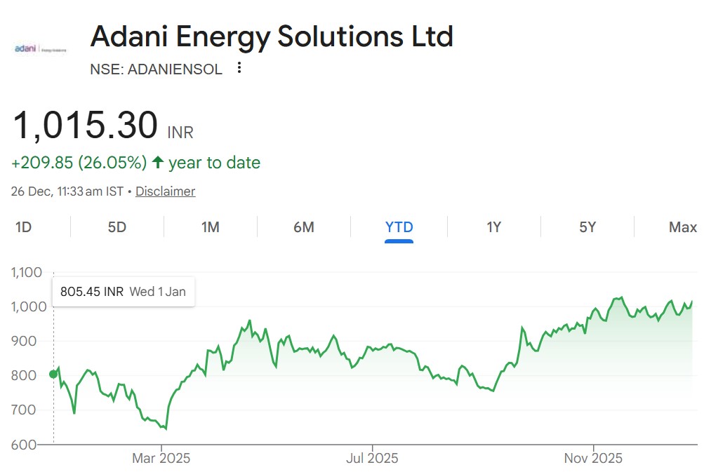 Adani Energy Solution YTD