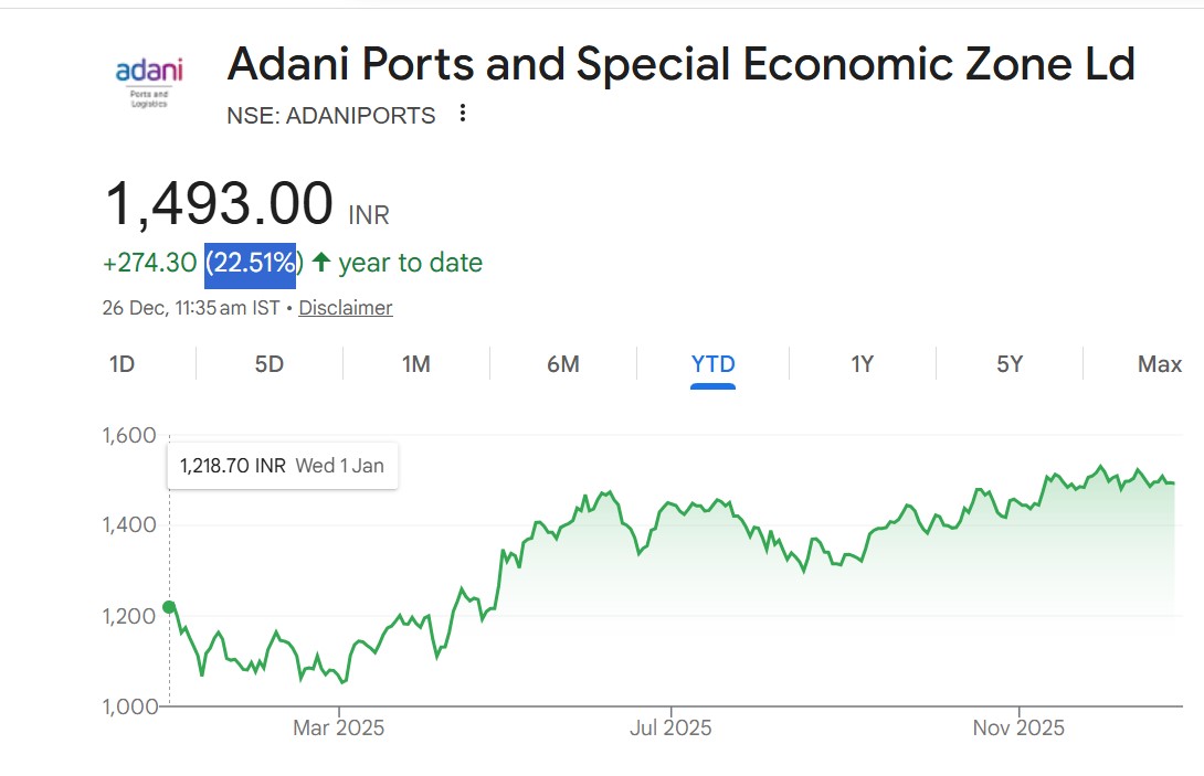 Adani Ports and YTD