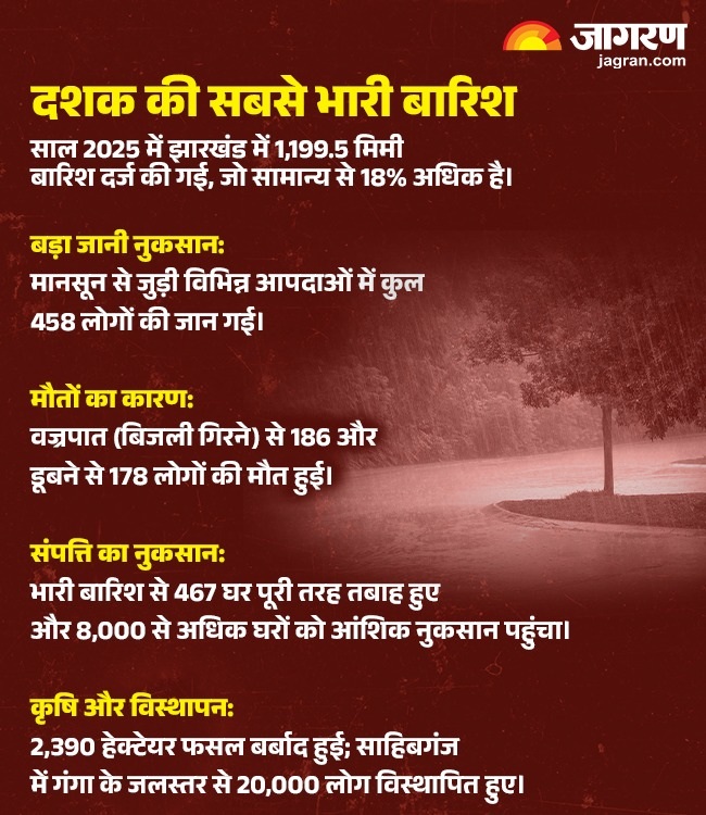 Jharkhand Year Ender 2025 News 1