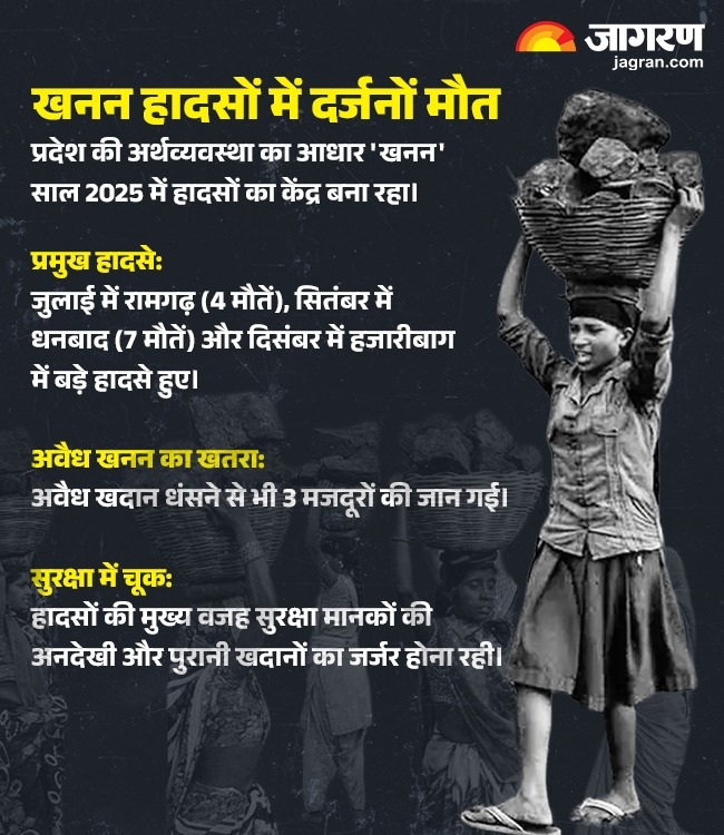Jharkhand Year Ender 2025 News 2