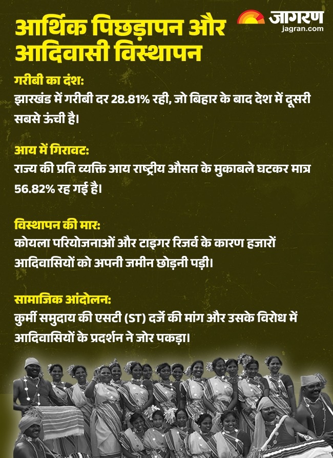 Jharkhand Year Ender 2025 News 4