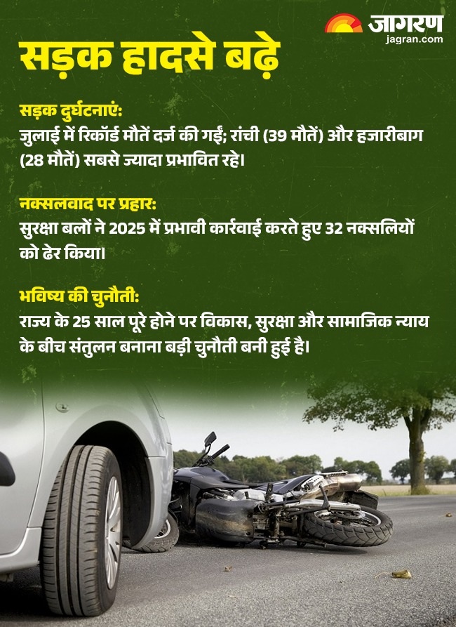 Jharkhand Year Ender 2025 News 5