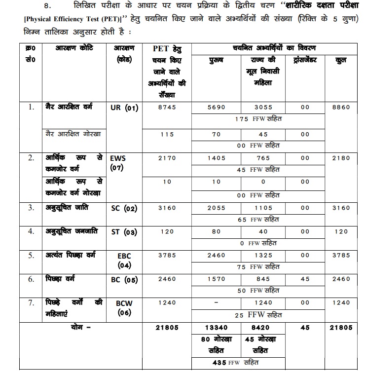 CSBC Bihar Police Driver Result