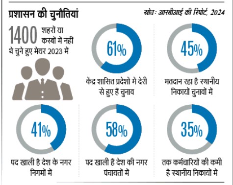 Administraion challange