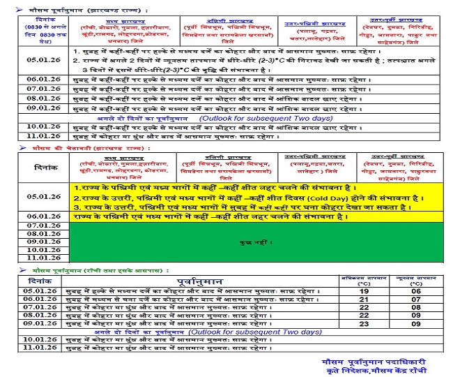Jharkhand Weather Today
