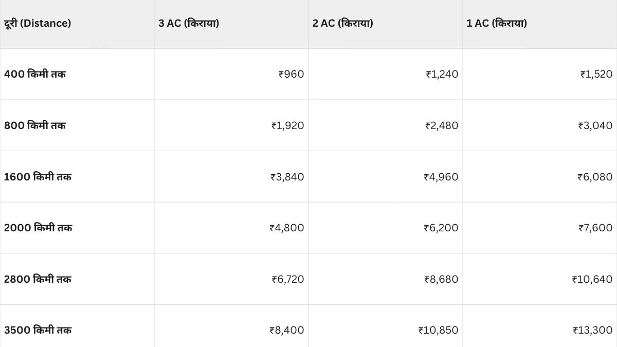 vande bharat sleeper ticket price