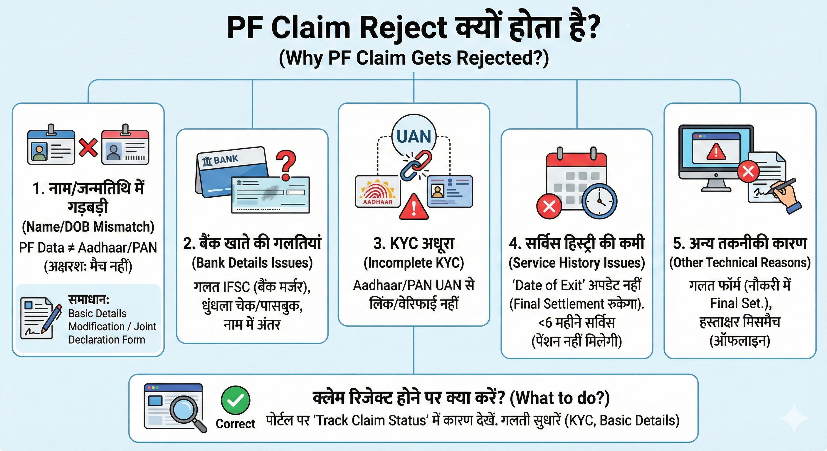 PF Claim Reject