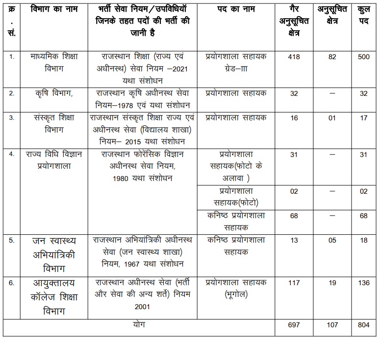 RSSB Lab Assistant notification