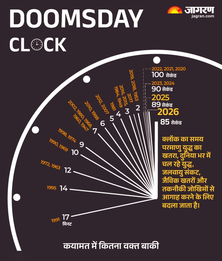 Doomsday Clock Time change in year