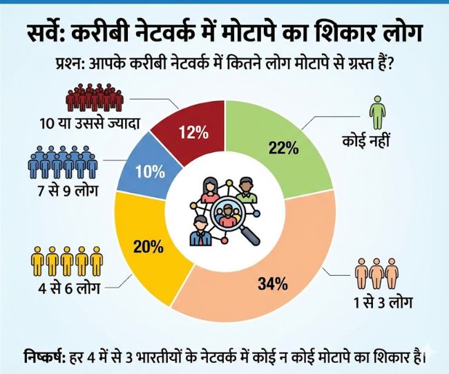 Indias Obesity Surge