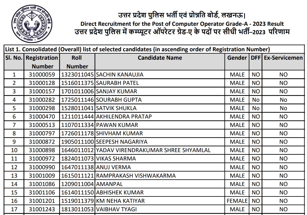 UP Police Bharti final Result