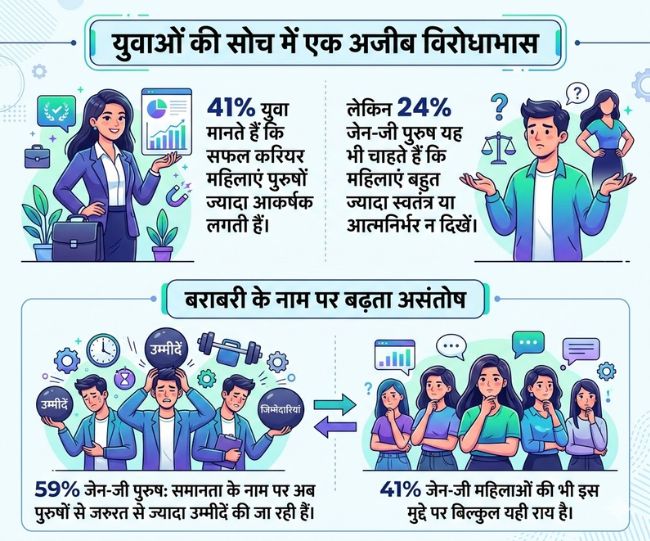 New survey on Gen z