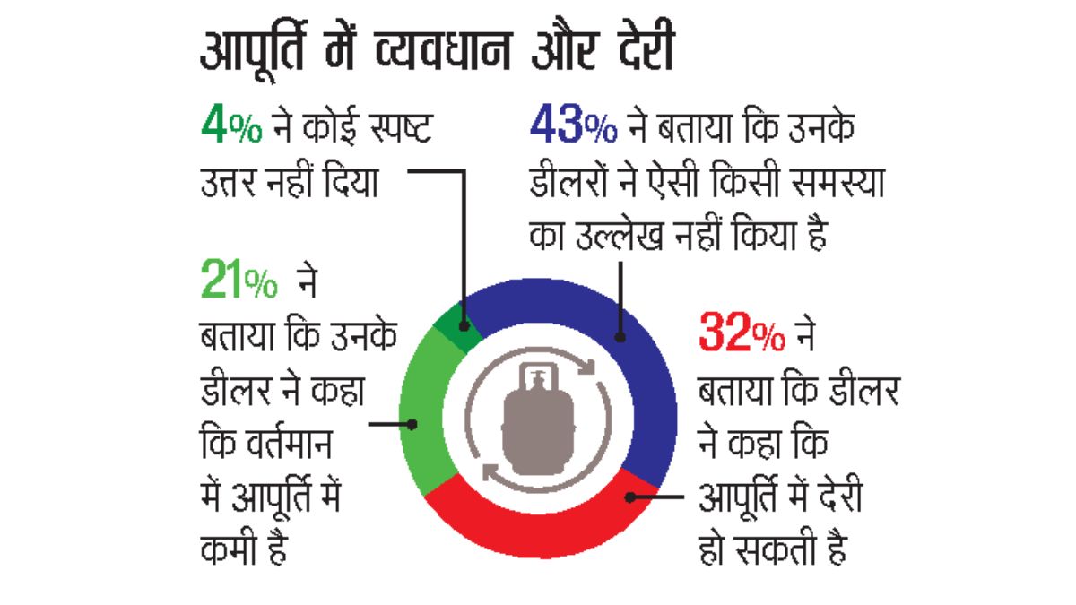 LPG Crisis in India (2)