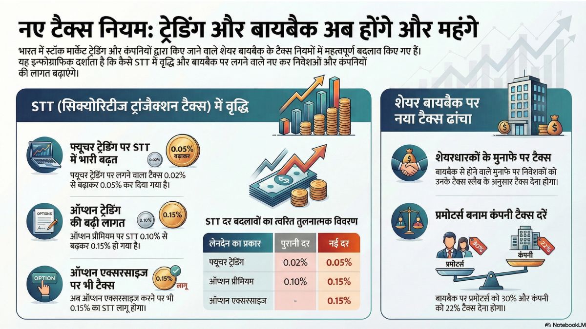 New Tax on share market